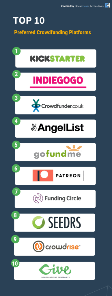 Read more about the article 10 Best Crowdfunding Websites