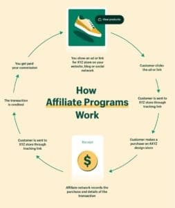 Read more about the article Affiliate Marketing Business Review