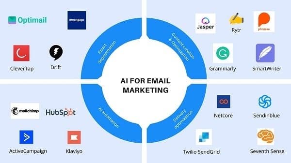 Crafting an Effective AI-powered Crowdfunding Email