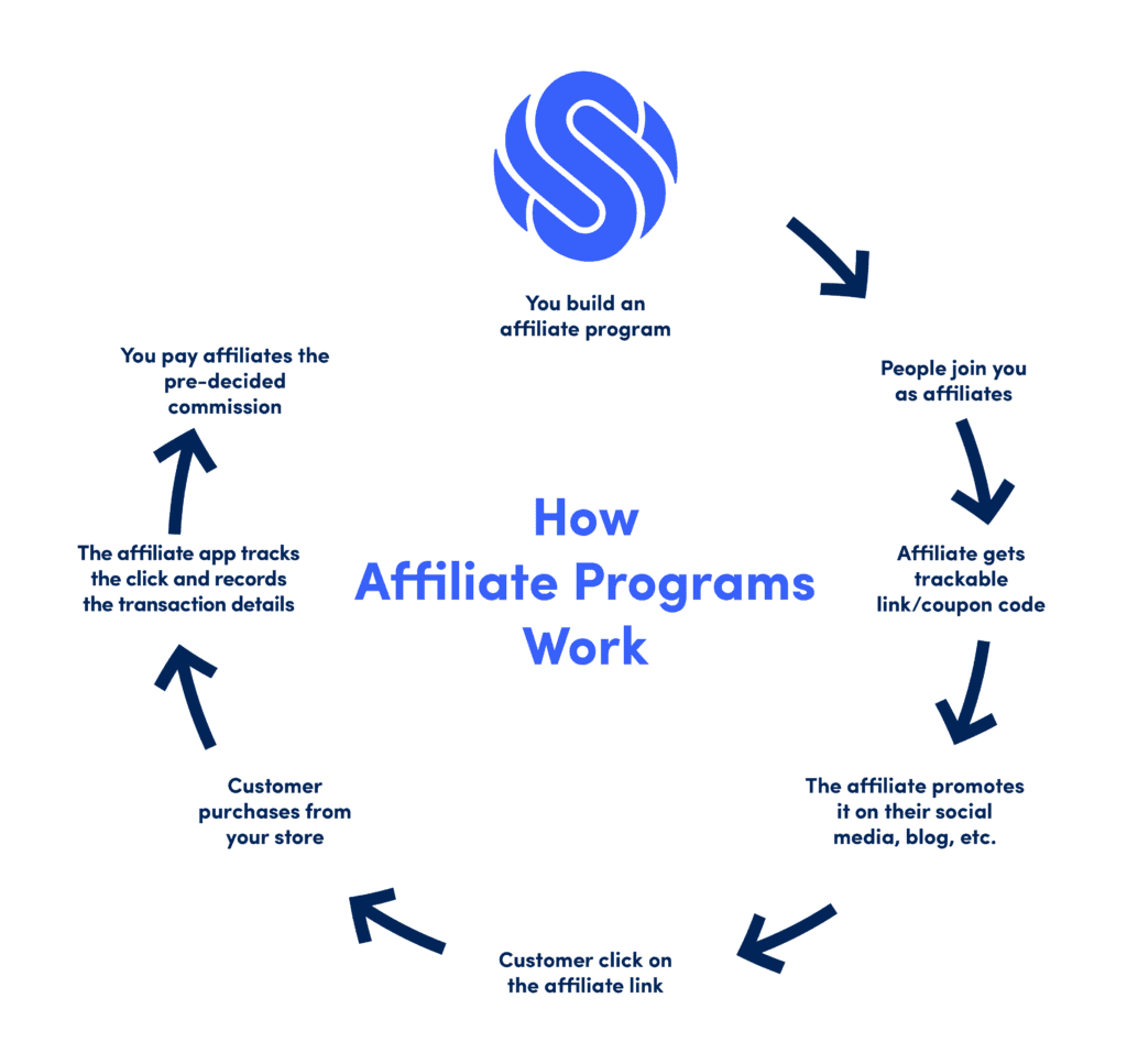 Steps to Launch Your Own Affiliate Marketing Business