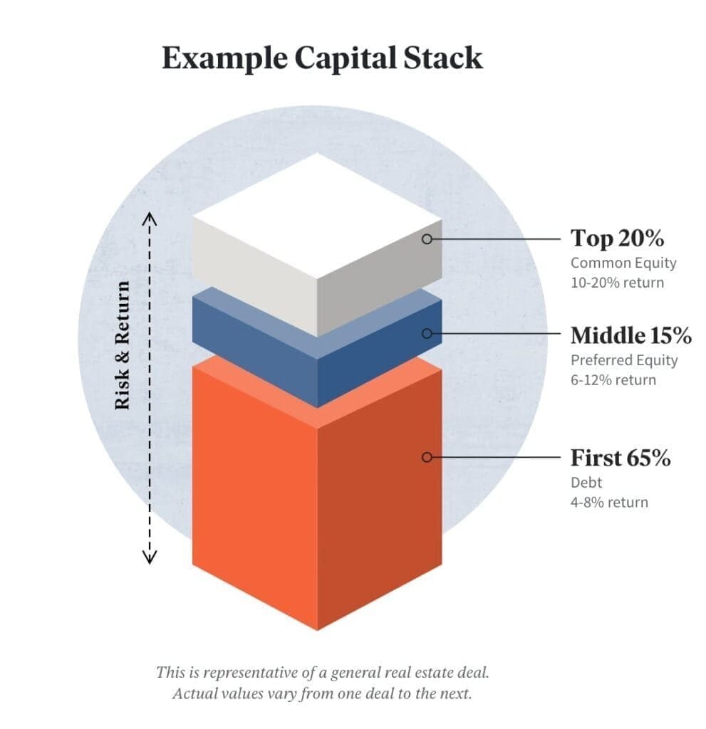 Understanding Fundrise Account Levels