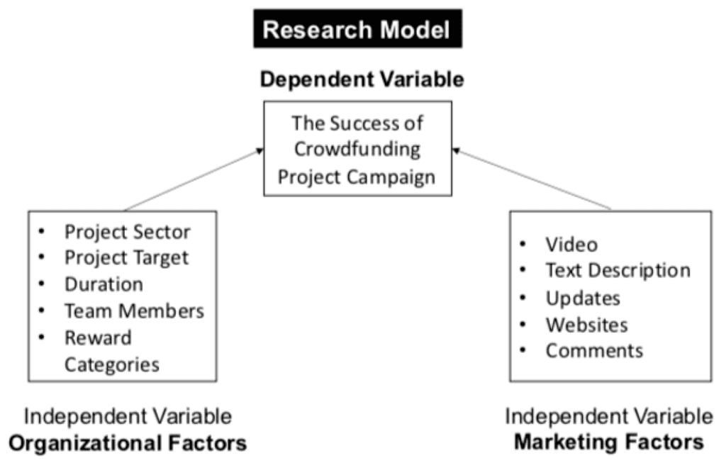 Utilizing AI to Amplify Creativity: A Guide to Crowdfunding Success