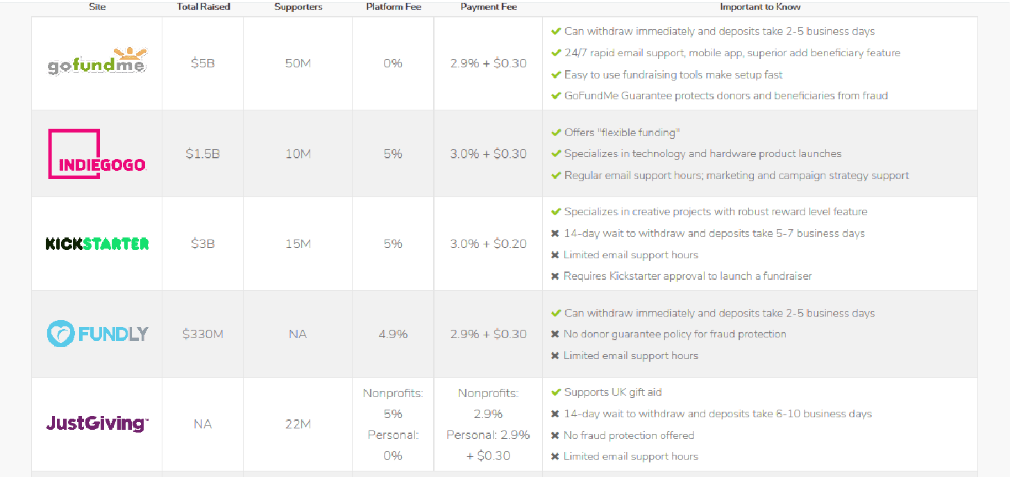 A Detailed Comparison Guide for Crowdfunding Platforms