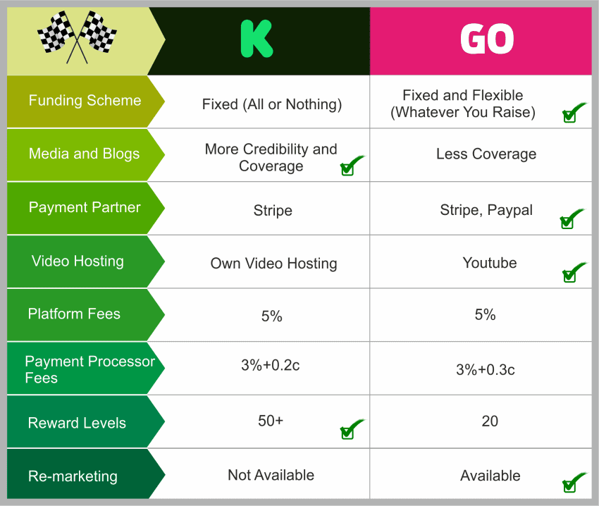 You are currently viewing A Detailed Comparison Guide for Crowdfunding Platforms