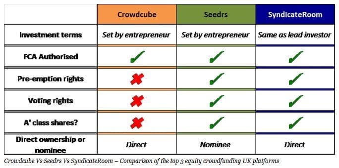 A Detailed Comparison Guide for Crowdfunding Platforms