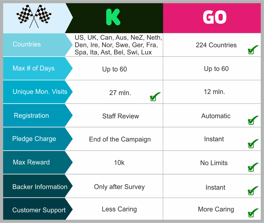 Choosing Between Indiegogo and Kickstarter: A Look at the Pros and Cons