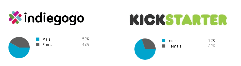 Read more about the article Demographics of Indiegogo and Kickstarter users