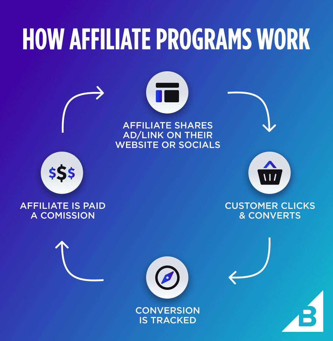 How These Affiliate Marketers Achieved Success