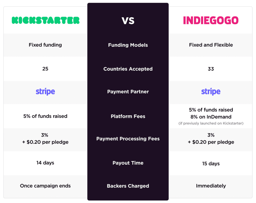 Understanding the Differences in Fees: Indiegogo vs Kickstarter