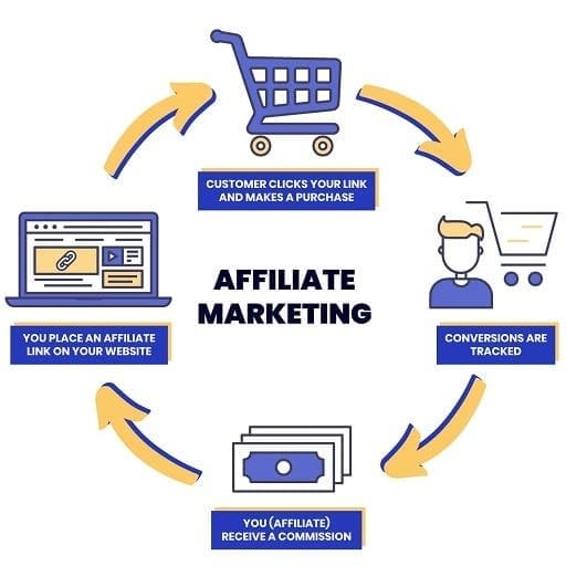 Unleashing Success in Affiliate Marketing: Essential Tips and Tricks