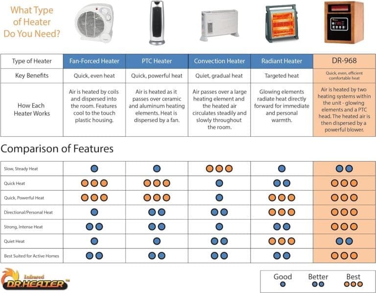 A chart showing the different types of heaters.