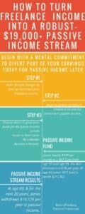 Read more about the article Generating passive income through online freelancing