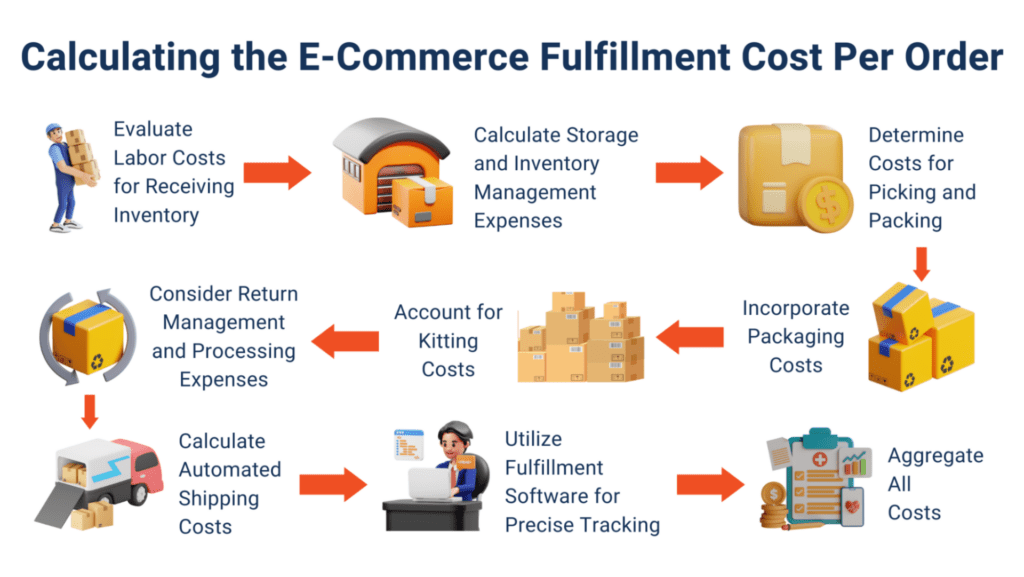 Maximizing Profits in E-Commerce without Inventory Holding